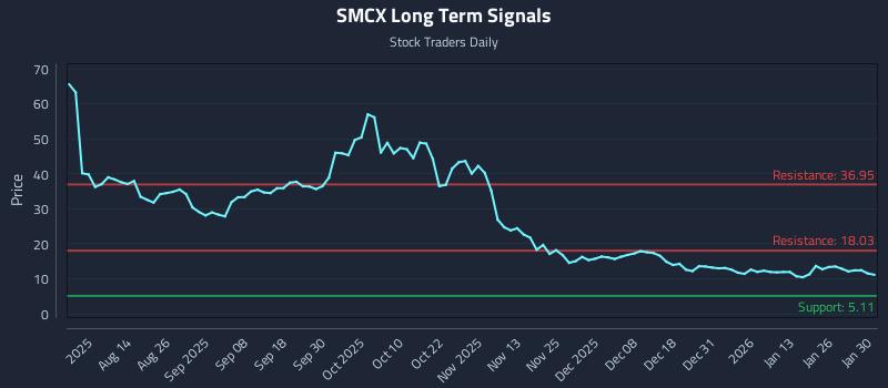 SMCX Long Term Analysis for January 30 2026 SMCX Long Term Analysis for January 30 2026