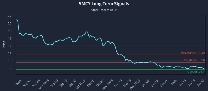 SMCY Long Term Analysis for January 30 2026