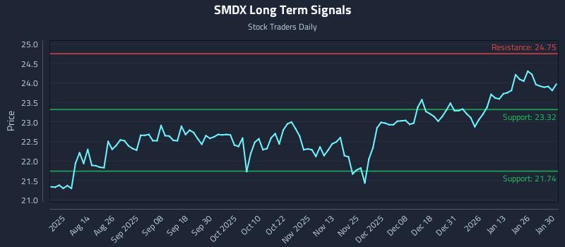 SMDX Long Term Analysis for January 30 2026 SMDX Long Term Analysis for January 30 2026