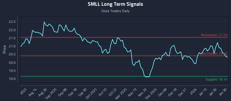SMLL Long Term Analysis for January 30 2026