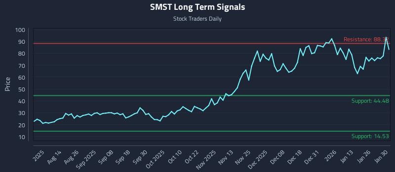 SMST Long Term Analysis for January 30 2026