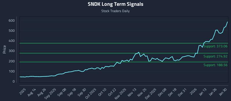 SNDK Long Term Analysis for January 30 2026 SNDK Long Term Analysis for January 30 2026