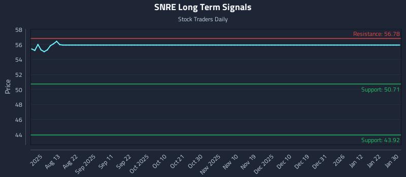 SNRE Long Term Analysis for January 30 2026 SNRE Long Term Analysis for January 30 2026