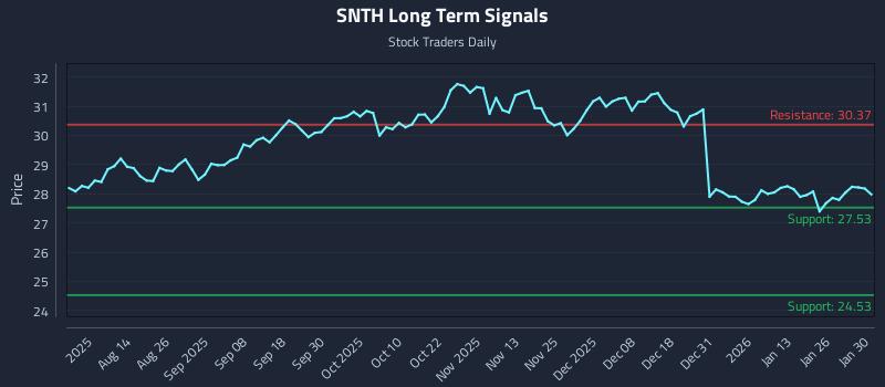 SNTH Long Term Analysis for January 30 2026 SNTH Long Term Analysis for January 30 2026