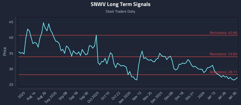 SNWV Long Term Analysis for January 30 2026