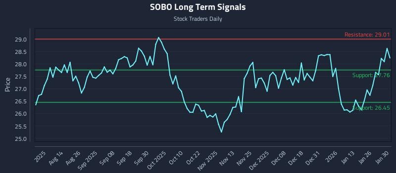 SOBO Long Term Analysis for January 30 2026 SOBO Long Term Analysis for January 30 2026
