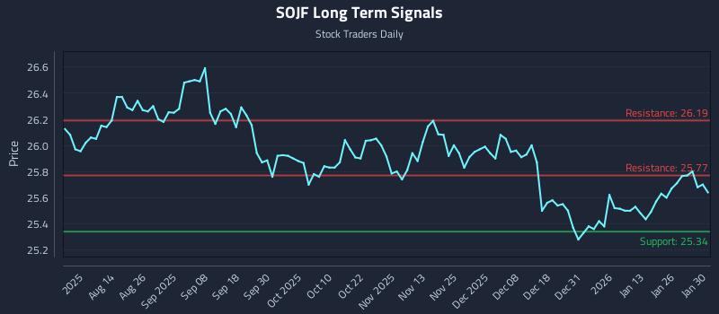 SOJF Long Term Analysis for January 30 2026 SOJF Long Term Analysis for January 30 2026