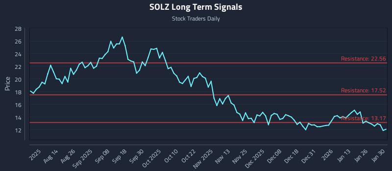 SOLZ Long Term Analysis for January 30 2026