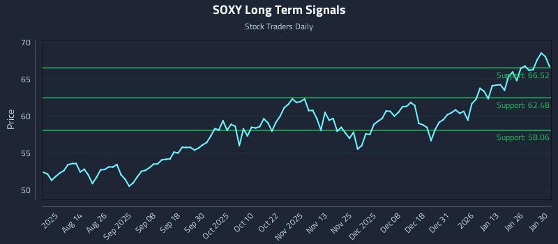 SOXY Long Term Analysis for January 30 2026 SOXY Long Term Analysis for January 30 2026