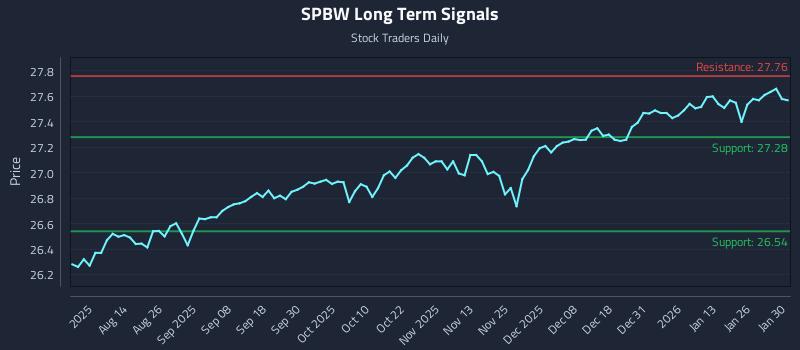 SPBW Long Term Analysis for January 30 2026 SPBW Long Term Analysis for January 30 2026