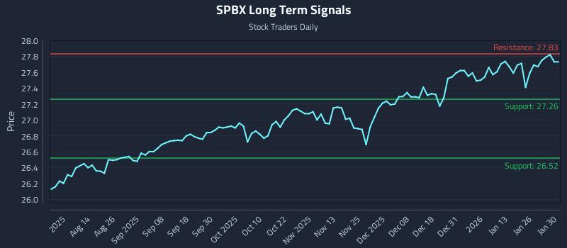 SPBX Long Term Analysis for January 30 2026