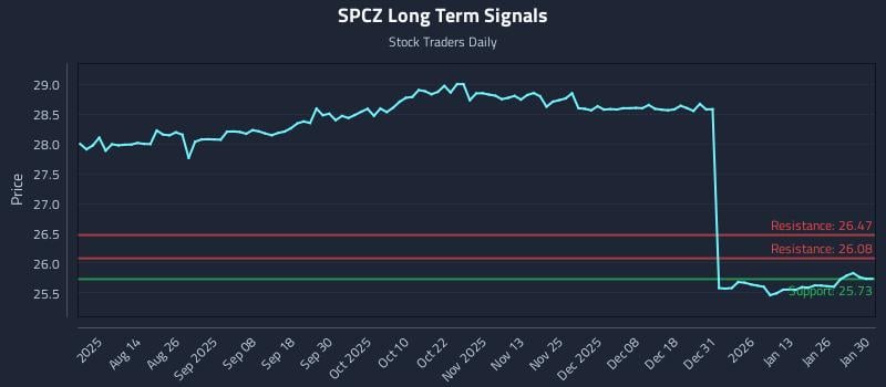 SPCZ Long Term Analysis for January 30 2026