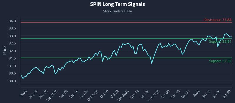 SPIN Long Term Analysis for January 30 2026 SPIN Long Term Analysis for January 30 2026