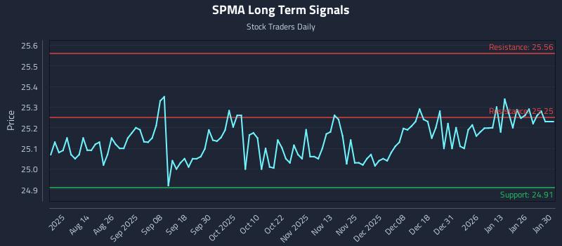 SPMA Long Term Analysis for January 30 2026