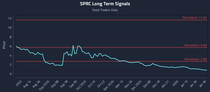 SPRC Long Term Analysis for January 30 2026