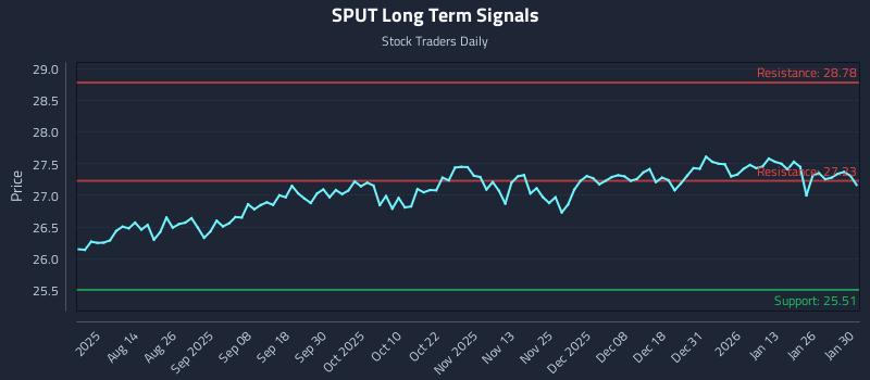 SPUT Long Term Analysis for January 30 2026