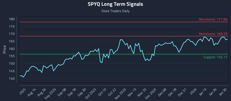 SPYQ Long Term Analysis for January 30 2026 SPYQ Long Term Analysis for January 30 2026