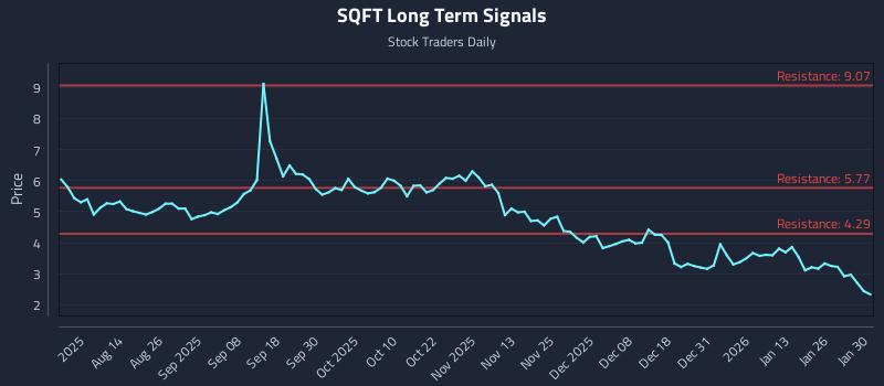 SQFT Long Term Analysis for January 30 2026