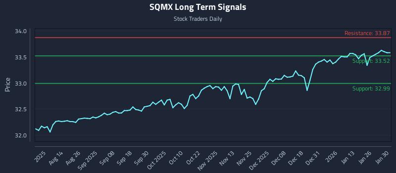 SQMX Long Term Analysis for January 30 2026