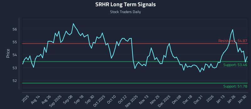 SRHR Long Term Analysis for January 30 2026