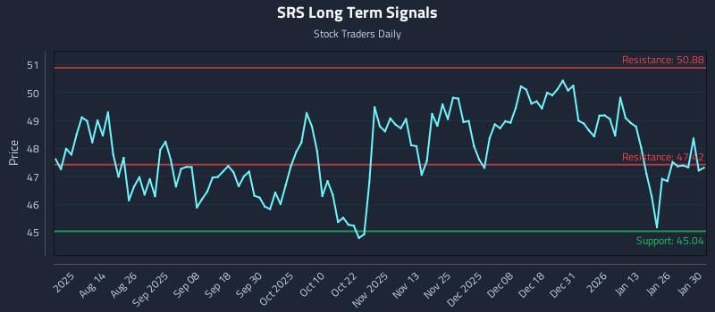 SRS Long Term Analysis for January 30 2026