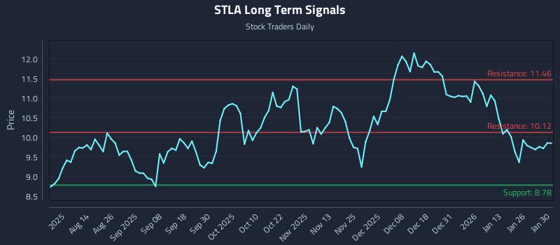 STLA Long Term Analysis for January 30 2026 STLA Long Term Analysis for January 30 2026
