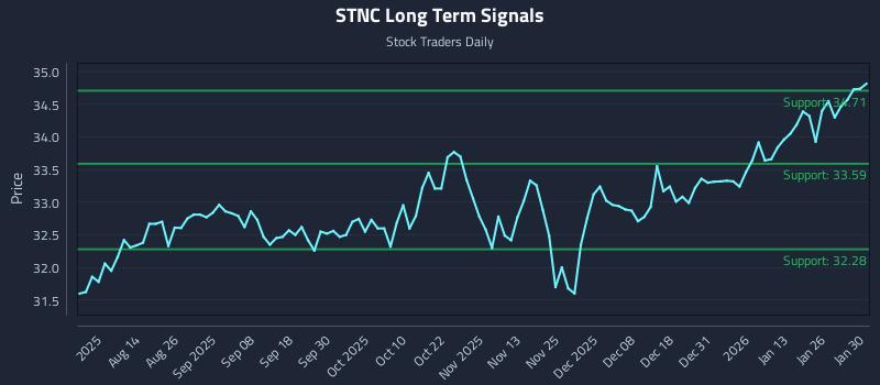 STNC Long Term Analysis for January 30 2026