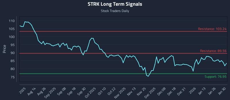 STRK Long Term Analysis for January 30 2026