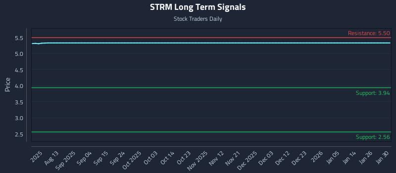 STRM Long Term Analysis for January 30 2026