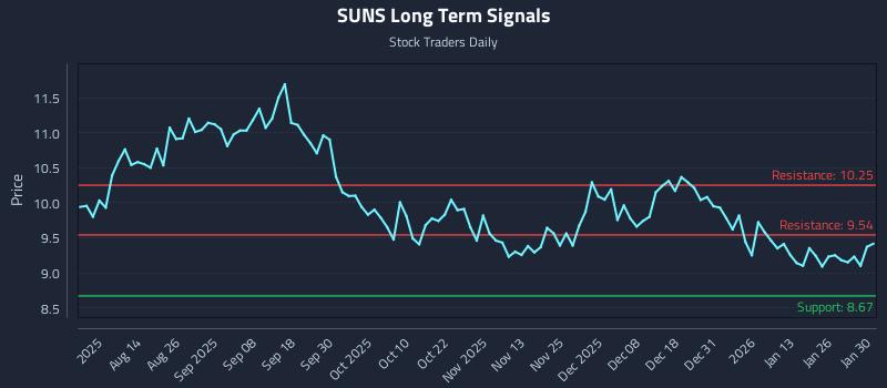 SUNS Long Term Analysis for January 30 2026 SUNS Long Term Analysis for January 30 2026