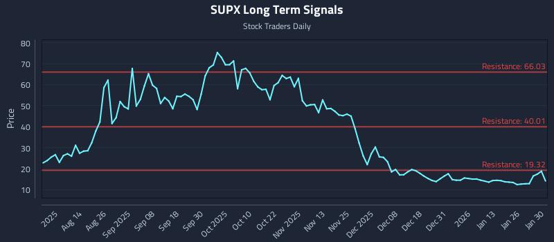 SUPX Long Term Analysis for January 30 2026 SUPX Long Term Analysis for January 30 2026