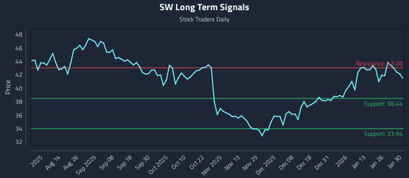 SW Long Term Analysis for January 30 2026 SW Long Term Analysis for January 30 2026