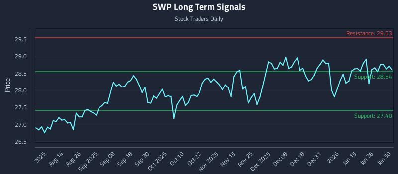 SWP Long Term Analysis for January 30 2026