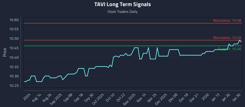 TAVI Long Term Analysis for January 30 2026