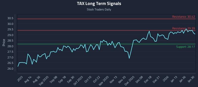 TAX Long Term Analysis for January 30 2026 TAX Long Term Analysis for January 30 2026