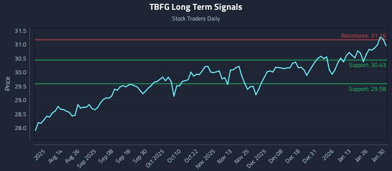 TBFG Long Term Analysis for January 30 2026 TBFG Long Term Analysis for January 30 2026