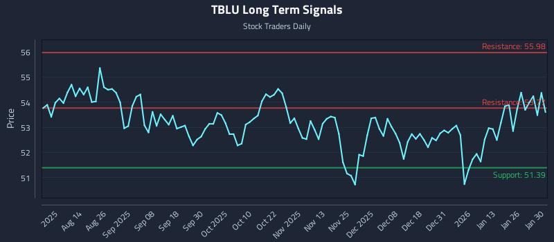TBLU Long Term Analysis for January 30 2026 TBLU Long Term Analysis for January 30 2026