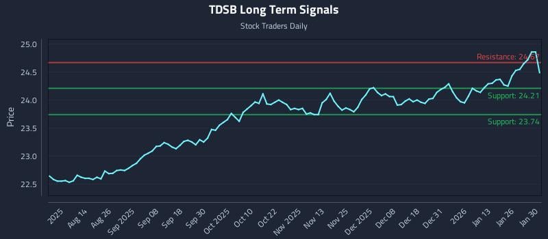 TDSB Long Term Analysis for January 30 2026 TDSB Long Term Analysis for January 30 2026