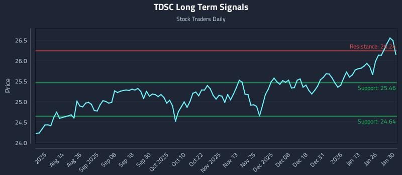 TDSC Long Term Analysis for January 30 2026 TDSC Long Term Analysis for January 30 2026