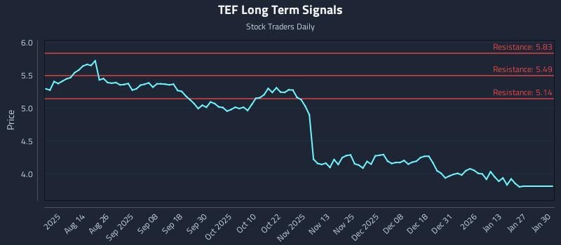 TEF Long Term Analysis for January 30 2026 TEF Long Term Analysis for January 30 2026