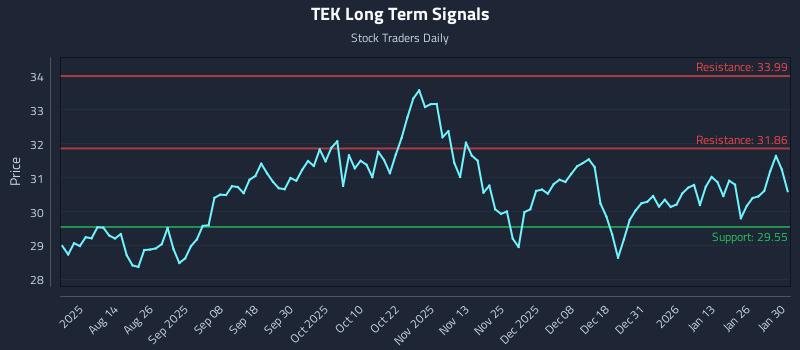 TEK Long Term Analysis for January 30 2026