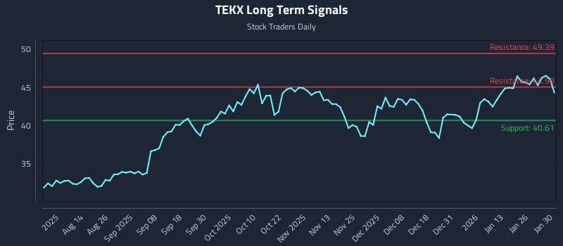 TEKX Long Term Analysis for January 30 2026 TEKX Long Term Analysis for January 30 2026