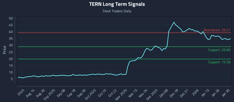 TERN Long Term Analysis for January 30 2026 TERN Long Term Analysis for January 30 2026