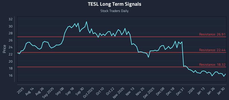 TESL Long Term Analysis for January 30 2026 TESL Long Term Analysis for January 30 2026
