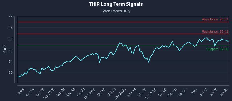 THIR Long Term Analysis for January 30 2026 THIR Long Term Analysis for January 30 2026