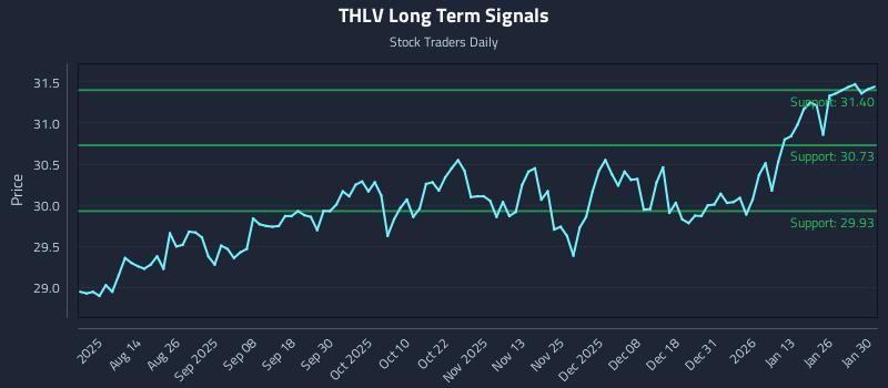 THLV Long Term Analysis for January 30 2026