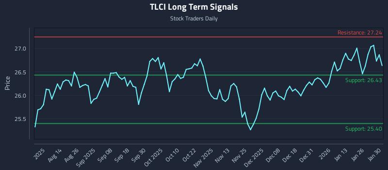TLCI Long Term Analysis for January 30 2026