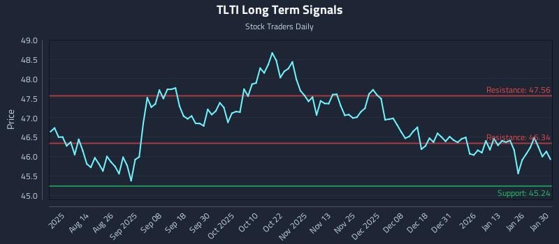 TLTI Long Term Analysis for January 30 2026 TLTI Long Term Analysis for January 30 2026