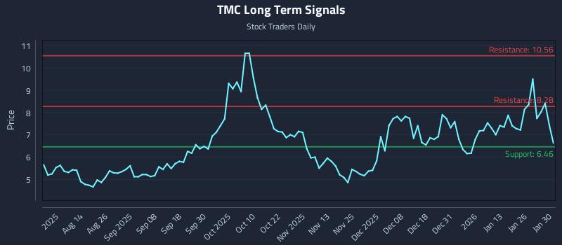 TMC Long Term Analysis for January 30 2026 TMC Long Term Analysis for January 30 2026