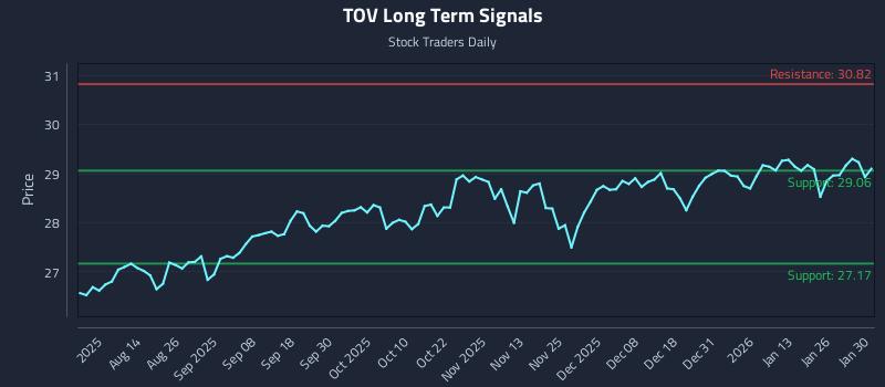 TOV Long Term Analysis for January 30 2026 TOV Long Term Analysis for January 30 2026